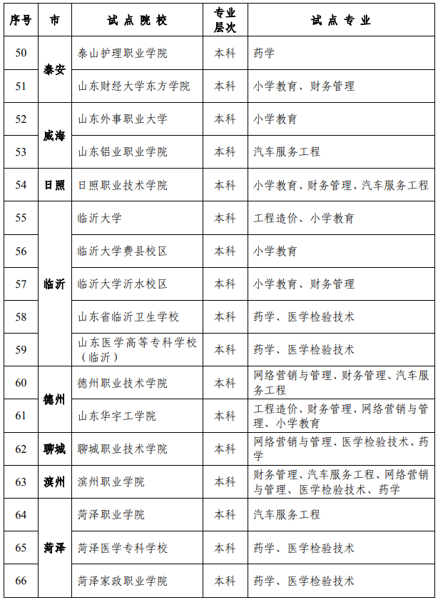 山東省高等教育自學(xué)考試小學(xué)教育等七個(gè)專業(yè)在校生實(shí)踐課程考核試點(diǎn)院校