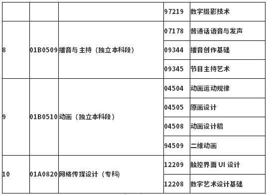 北京市高等教育自学考试2021年非笔试课程安排