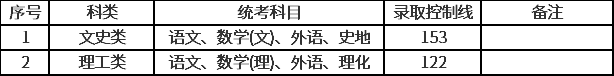 上海2020成人高考高起本录取分数线.png