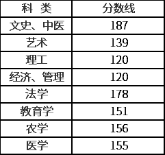 2020浙江成人高考專升本錄取分數線.png