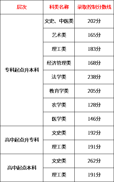 2020年天津成人高考录取最低控制分数线.png