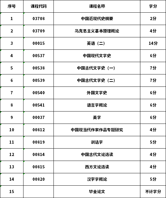 2021年重庆自考（本科）汉语言文学专业考试科目及学分一览表
