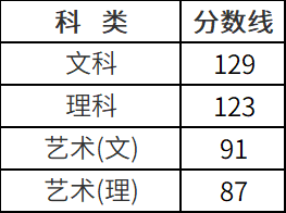 2020浙江成人高考录取分数线2.png