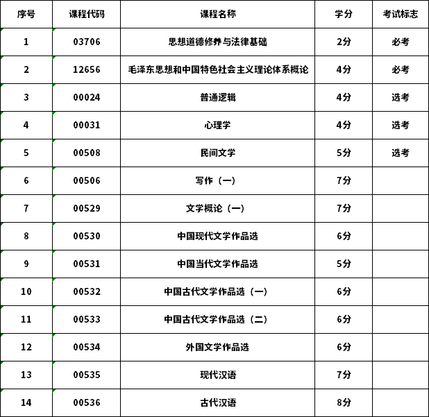 2021年山西自考（专科）汉语言文学专业考试科目及学分一览表