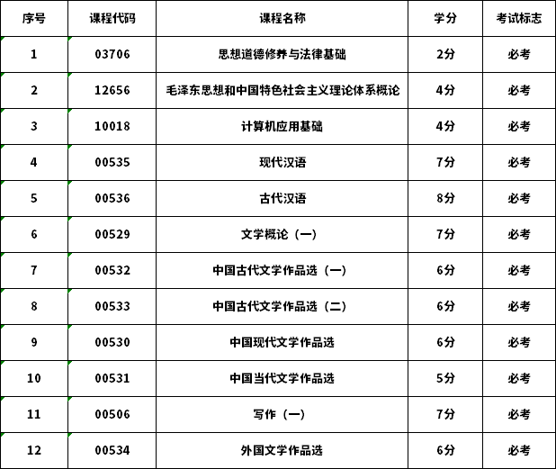 2021年北京自考（专科）汉语言文学专业考试科目及学分一览表