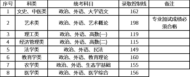 上海2020成人高考专升本录取分数线.png