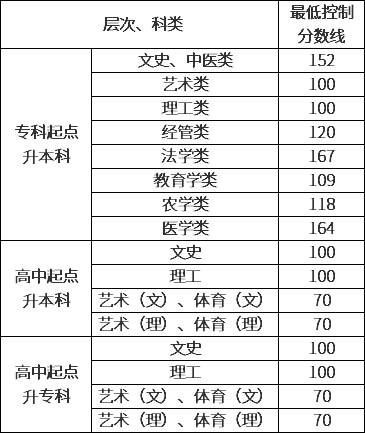 貴州省2020年成人高校招生最低錄取控制分?jǐn)?shù)線劃定.png