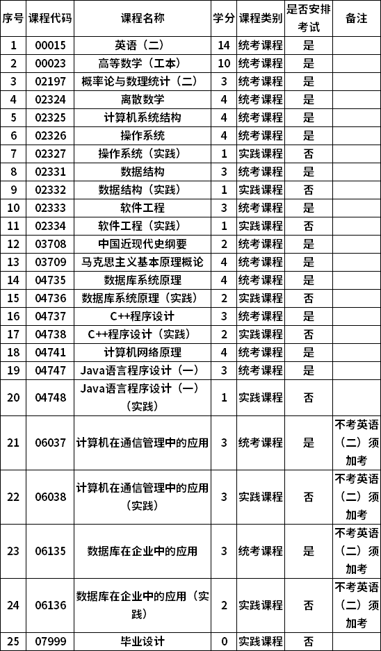 河南科技大学自考本科计算机及应用专业计划