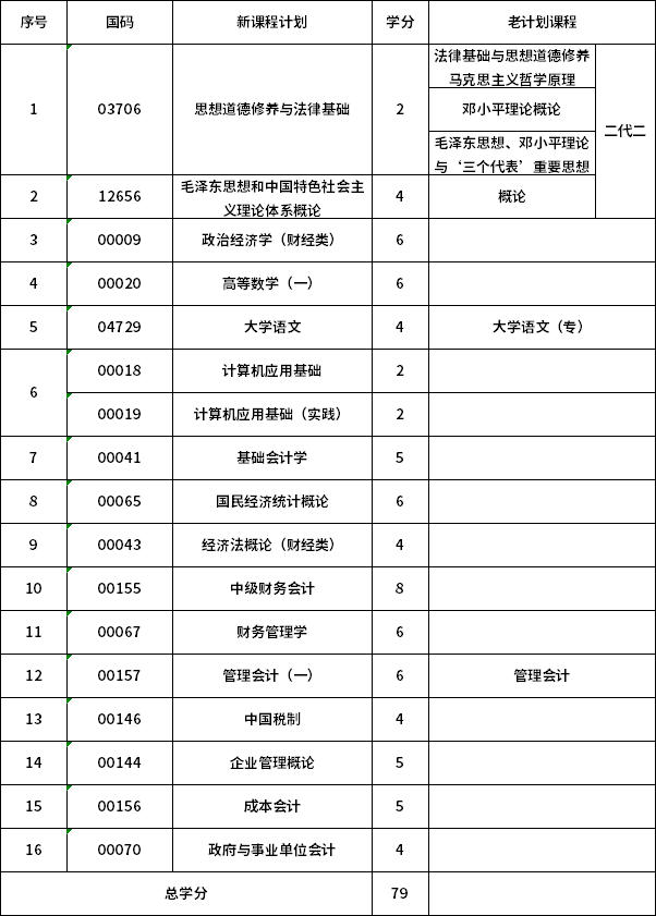 2021年青海自考会计专业(专科)考试科目一览表