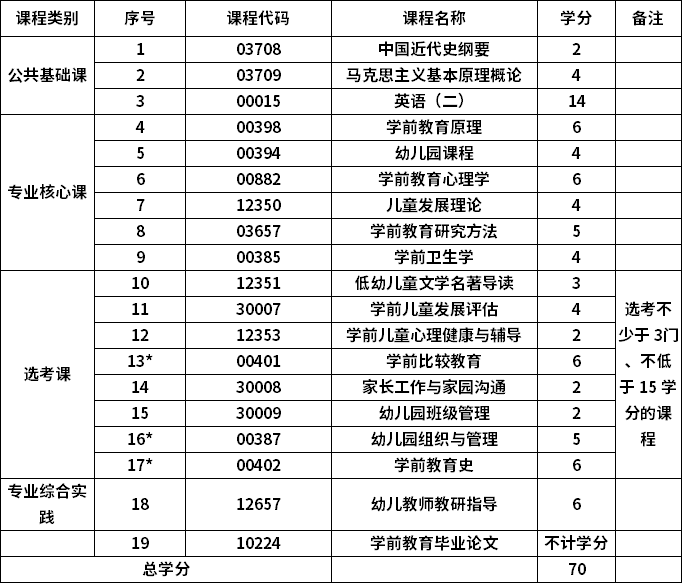 青海师范大学自考本科学前教育专业计划