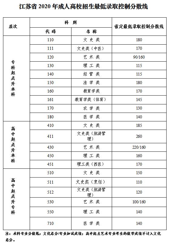 2020年江苏成人高考最低录取控制分数线.png