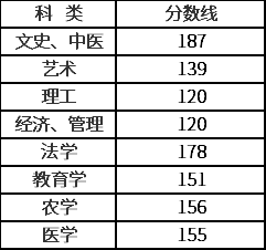 2020浙江成人高考专升本录取分数线.png