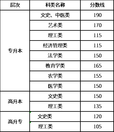 2020年甘肃成人高考招生录取分数线.png
