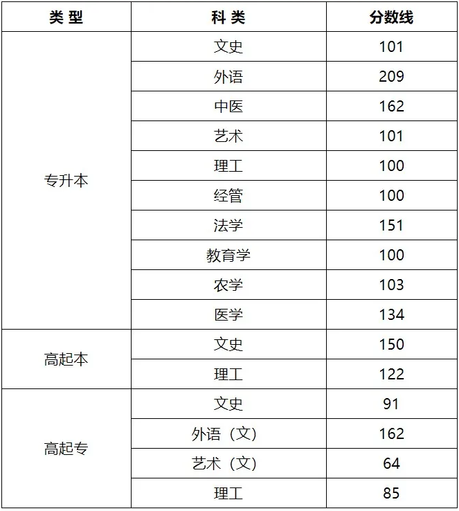 2020年山西省成人高考录取最低控制分数线.png