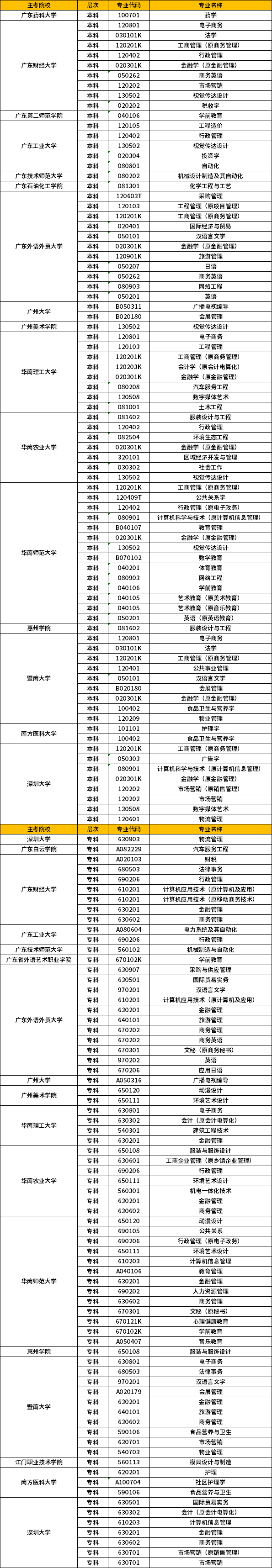 广东自考专业及主考院校一览表