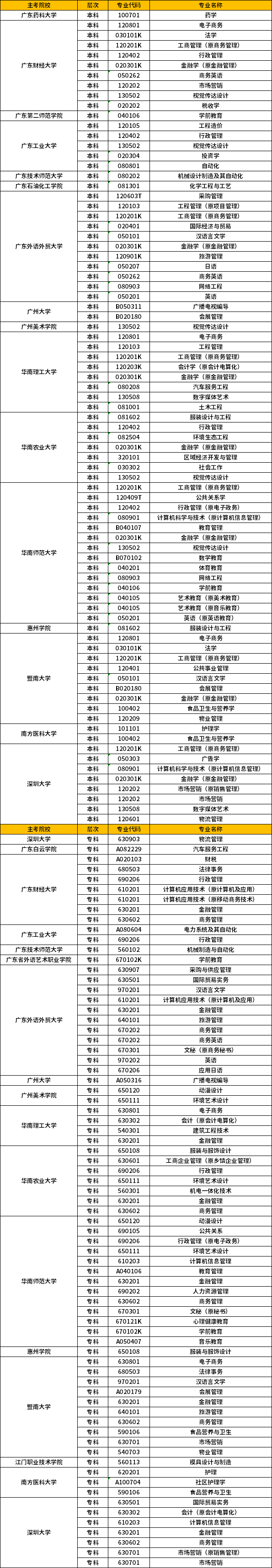 廣東自考專業(yè)及主考院校一覽表