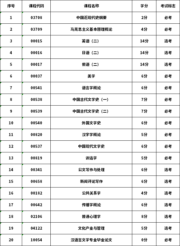 2021年北京自考（本科）汉语言文学专业考试科目及学分一览表