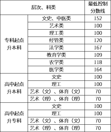 贵州省2020年成人高校招生最低录取控制分数线划定.png