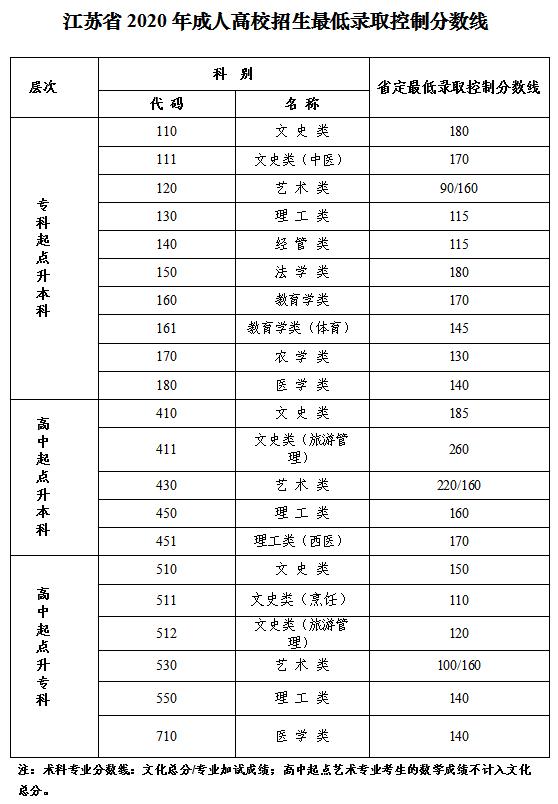 2020年江蘇成人高考最低錄取控制分數(shù)線.png