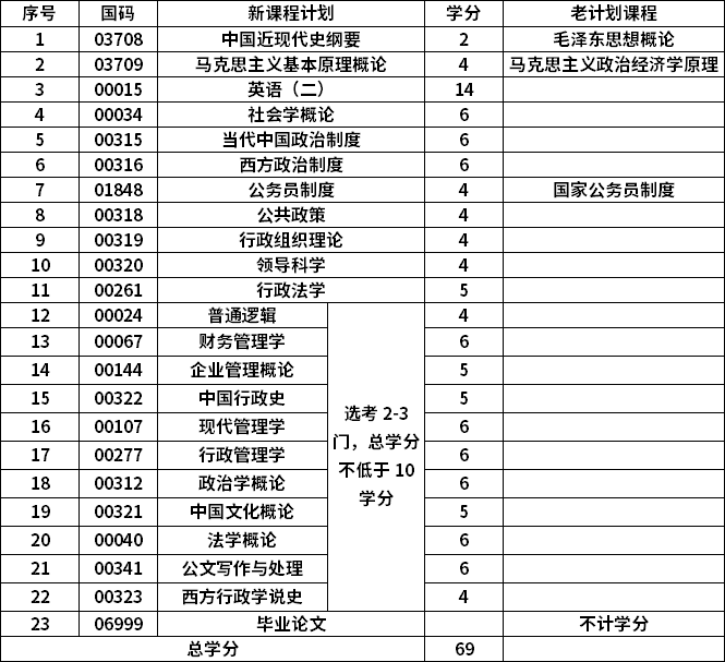 青海民族大学自考本科行政管理专业计划