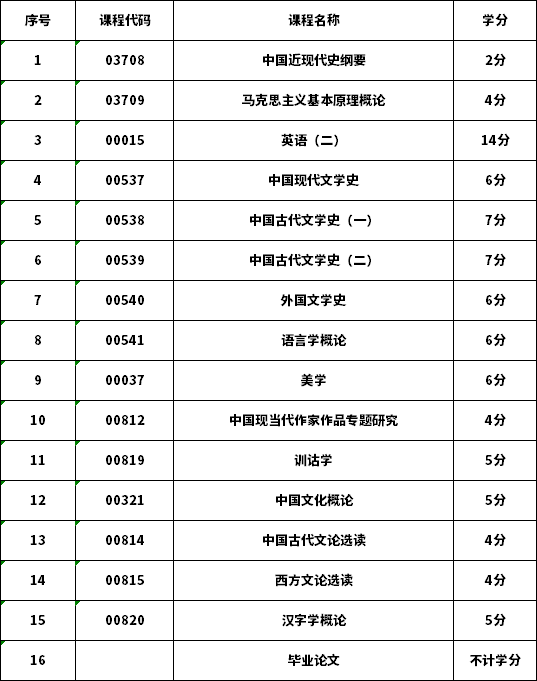 2021年重庆自考（专科）汉语言文学专业考试科目及学分一览表