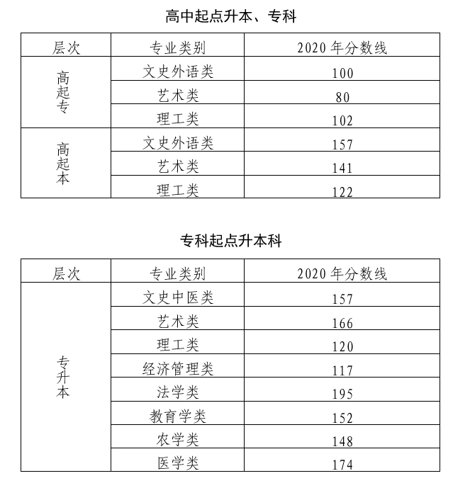 2020北京成人高考录取分数线2020北京成人高考录取分数线.png
