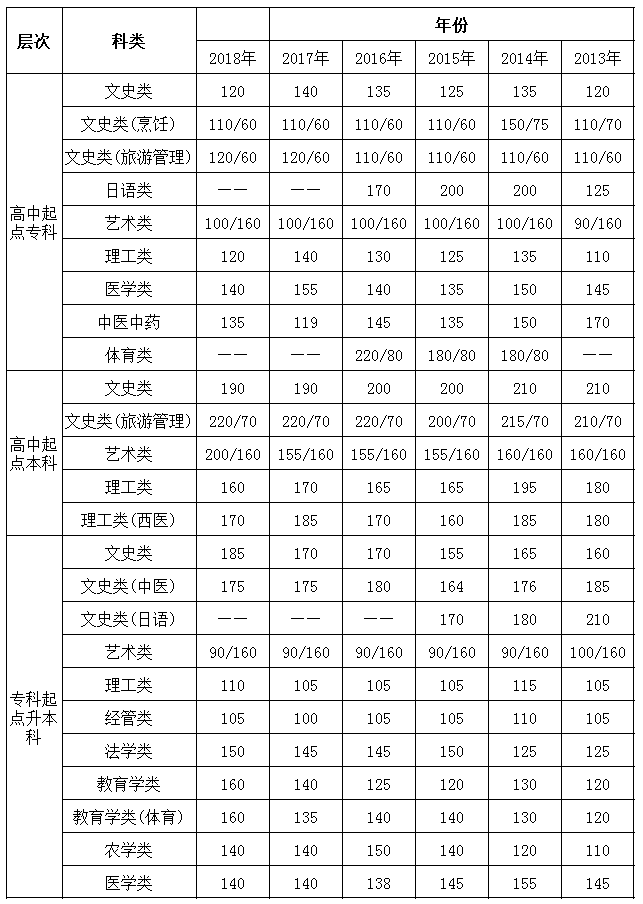 江苏省2013-2018成考分数线.png