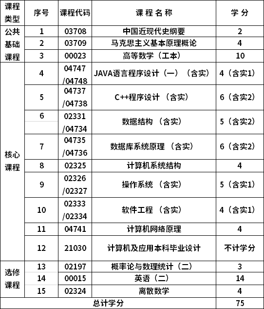 浙江工业大学自考本科计算机及应用专业计划