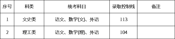 上海2020成人高考高起专录取分数线.png