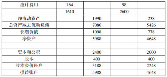 浙江2020年8月自考會計原理與實務(wù)11744真題