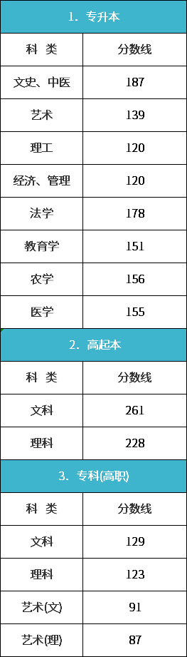 2020年浙江省成人高校招生录取最低控制分数线.png