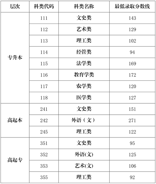 2020年海南成人高考招生錄取最低控制分?jǐn)?shù)線.png