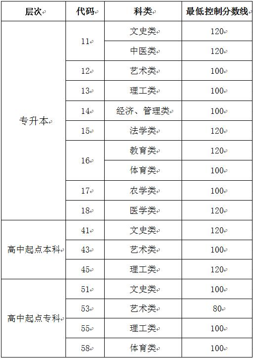 2020年山東成人高考錄取分?jǐn)?shù)線、.png