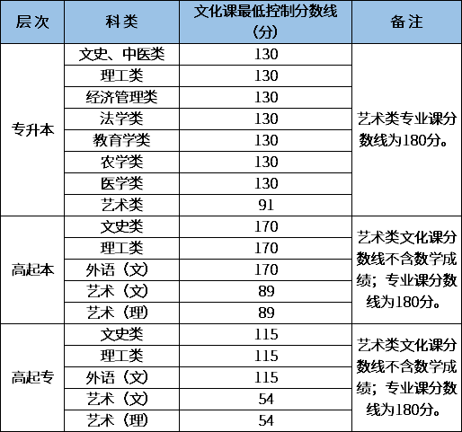 2020陜西成人高考錄取分?jǐn)?shù)線.png