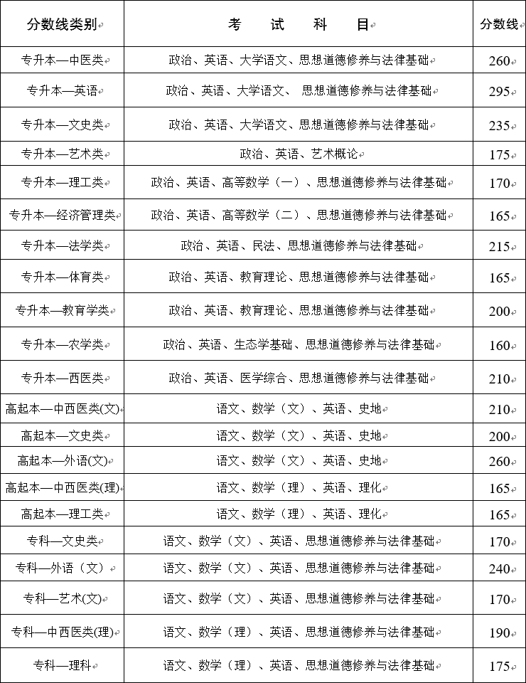 2020年云南省成人高考成绩查询方式及最低录取控制分数线.png