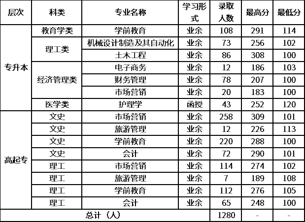 青岛滨海学院2020年成人高等教育招生录取分数线.png