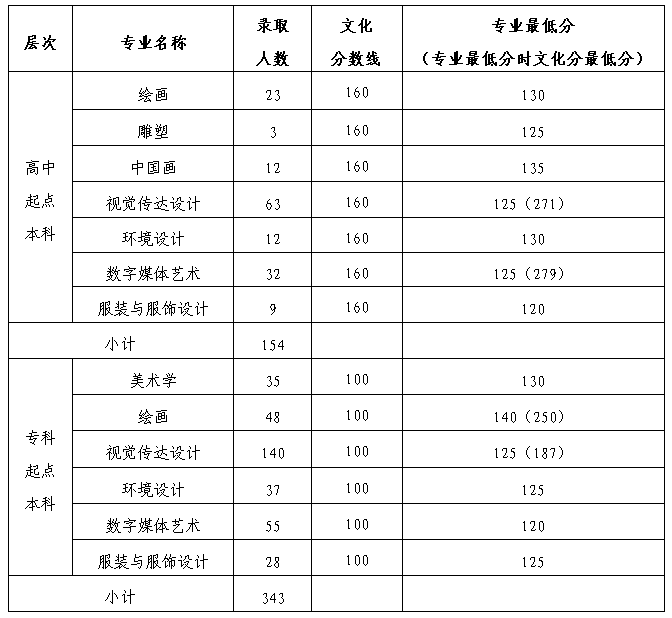 广州美术学院2020年成人高考录取分数及人数.png