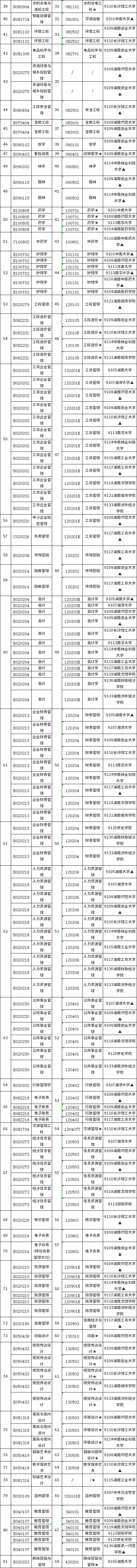 湖南省2021年高等教育自学考试(本科)开考专业
