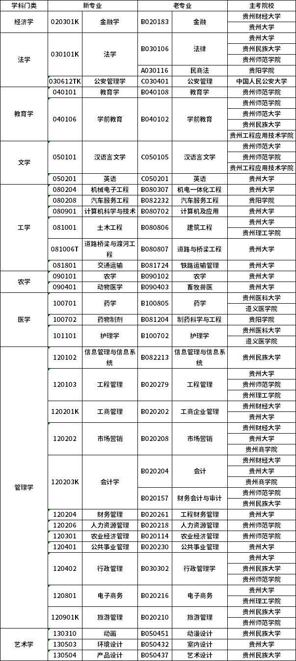 贵州省2021高等教育自学考试新旧专业对照表