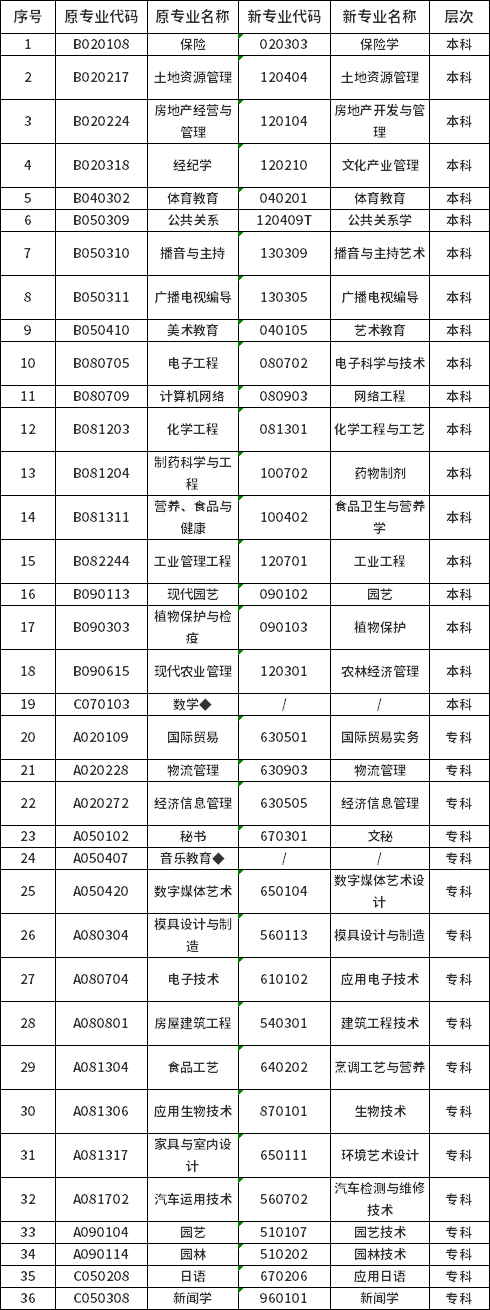 湖南省2021年高等教育自学考试停考专业