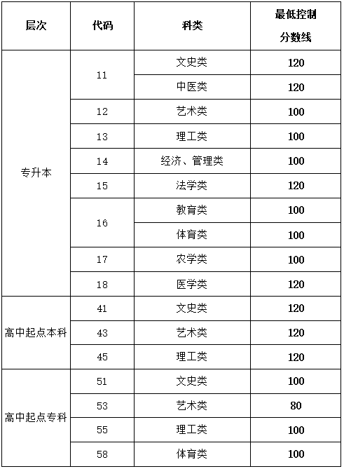 2020山東成人高考錄取分?jǐn)?shù)線.png