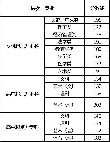 2020湖南成人高考錄取分?jǐn)?shù)線.png