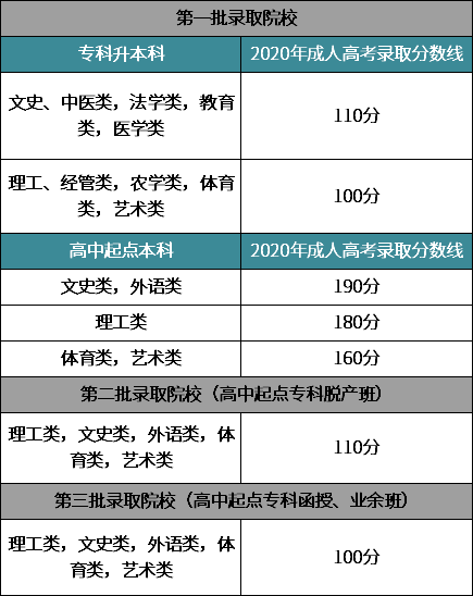 2020广东成人高考录取分数线.png