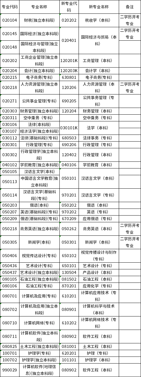 2021年4月黑龙江自考新旧专业名称对照表