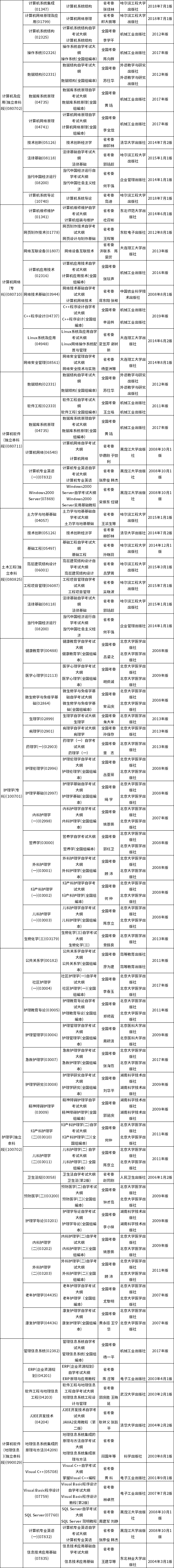 黑龙江省2021年4月高等教育自学考试大纲和教材目录
