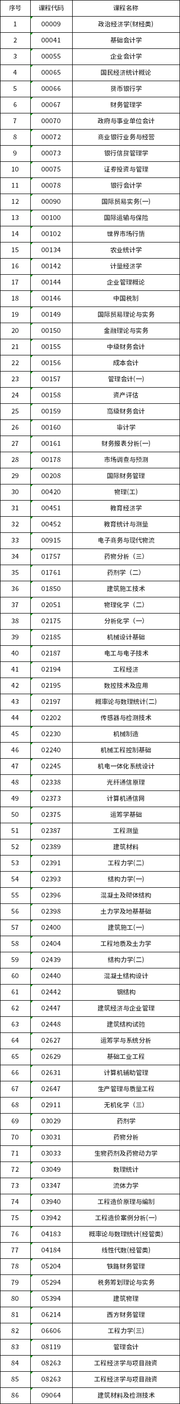 贵州省自学考试可携带不带存储功能计算器课程一览表