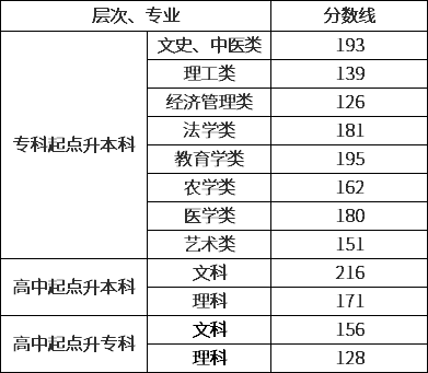 2019年湖南成人高考錄取分?jǐn)?shù)線.png