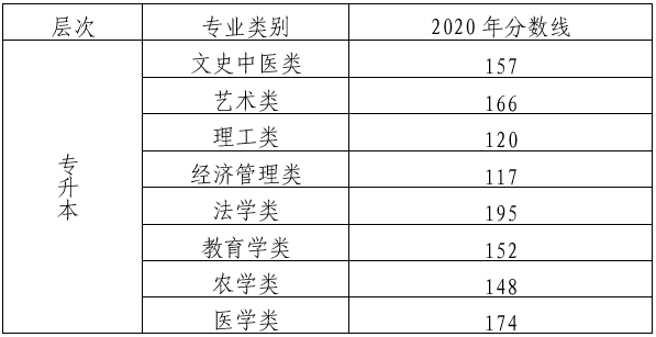 北京专升本成人高考2020分数线.png