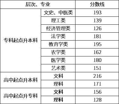 2019年湖南成人高考录取分数线.png
