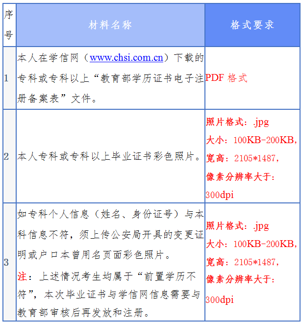 毕业申请所需材料